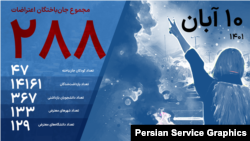 مجموع جان‌باختگان اعتراضات؛ منبع آمار: هرانا