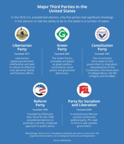 Major Third Parties in the United States