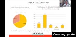 Hasil survei indikator Politik, Minggu (4/6), terkait capres Pemilu 2024, Dukungan pemilih pada ketua umum PSSI Erick Thohir sebagai kandidat bacawapres melesat usai Timnas Indonesiai raih emas SEA Games 2023. (Youtube Indikator Politik)