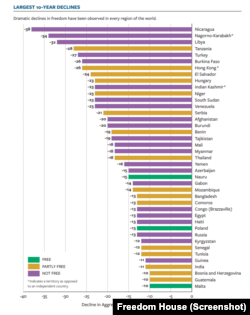 Najveća nazadovanja za 10 godina.