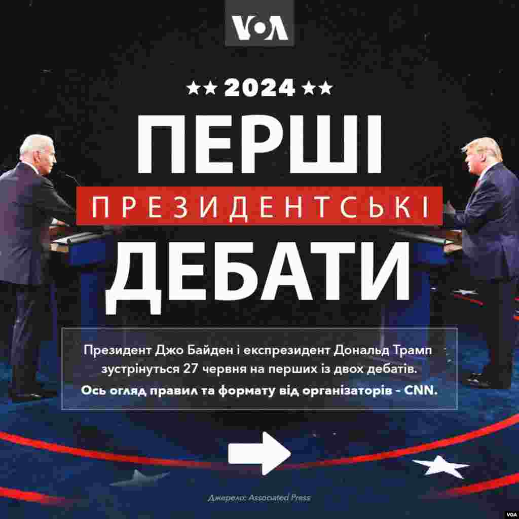 Президент Джо Байден та колишній президент Дональд Трамп погодилися зійтися на теледебати лише двічі перед запланованими виборами у листопаді. Ці дебати можуть стати переломним моментом у боротьбі суперників за голоси невизначених виборців. На перші дебати кандидати зберуться в Атланті. Правила зустрічі будуть суворішими, ніж у 2020 році &mdash; учасники не зможуть перебивати одне одного і будуть змушені дотримуватися цивілізованої дискусії. &nbsp;