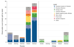 Российская и китайская пропаганда: «правило пяти дезинформационных D»: разделяй, не признавай, пугай, искажай, отвлекай.