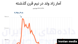 نمودار میزان موالید در ۵۰ سال گذشته