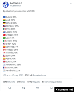Listado difundido por @Datoworld sobre aprobación presidencial "del mundo" en donde solo se incluye a 19 líderes o jefes de estado y no se contempla a otros mandatarios que sí han sido evaluados.