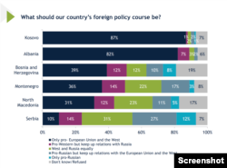 Jedno od pitanja u ispitivanju javnog mnijenja koje je u februaru i martu 2024. sproveo Međunarodni republikanski institut (IRI) bilo je i „Kakav bi spoljnopolitički kurs naše zemlje trebao da bude?”