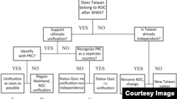 台美學者發表《台灣前途的多重宇宙》論文測量台灣人民對統一和獨立的態度。(作者陳方隅提供）
