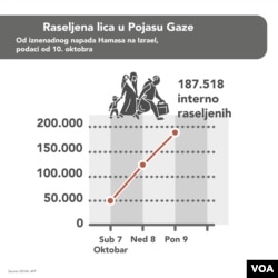 Grafički prikaz broja raseljenih lica u Gazi od početka izraelskog napada, 10. oktobar 2023. (Foto: VOA)