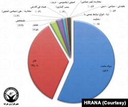 آمار تفکیک شده اعدام شدگان یک سال گذشته در ایران