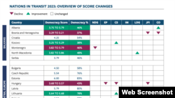Kako se koja država pokazala u izveštaju Fridom hausa "Države u tranziciji" po nekoliko indikatora