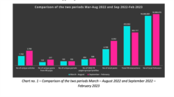Сравнение активности кремлевской пропаганды в двух периодах первого года войны в Украине. На диаграмме видно, как с осени 2022 года возрастает число оригинальных материалов и историй, что способствовало увеличению аудитории.
