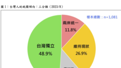 最新民調顯示多數台灣民眾盼未來獨立 這對2024總統大選有何意涵？