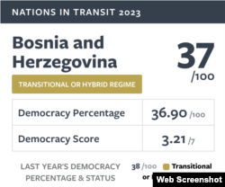 Freedom House Bosnia and Herzegovina 2023.