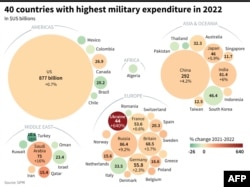 Grafika pokazuje 40 zemalja sa najvećim izdvajanjima za vojsku u 2022. godini. Svi iznosi su u američkim dolarima. Izvor: Štokholmski međunarodni institut za istraživanje mira.