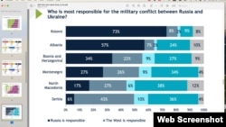 Istraživanje Međunarodnog republikanskog instituta sprovedeno na Zapadnom Balkanu (Foto: iri.org)