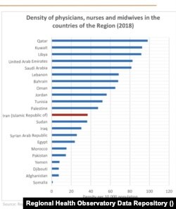 تراکم پزشک، پرستار و ماما در کشورهای منطقه - سال ۲۰۱۸