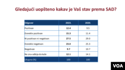 Istraživanje agencije Faktor plus pokazuje da se odnos građana Srbije prema SAD polako menja nabolje