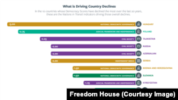 Indikatori koji su uticali na pad demokratije u 10 zemalja, čiji su rezultati najviše opali u poslednjih 20 godina