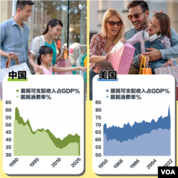 美中兩國居民消費率對比（數據來源：易富賢博士）
