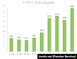 بخشش‌ها از سال ۲۰۱۵ تا سال ٢۰۲۳
