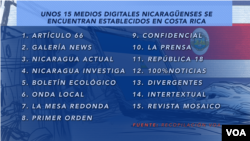Unos 15 medios digitales de Nicaragua se han establecido en Costa Rica por razones de seguridad.