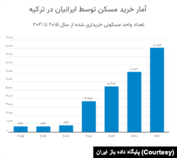 خروج سرمایه‌های ایران برای خرید خانه در ترکیه