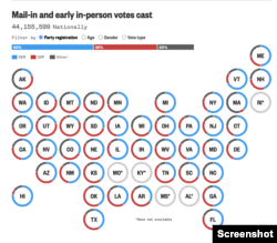 A screen grab of the NBC News' U.S. midterm early voting graph Russia's Channel 1 used to fabricate news of election fraud. Nov. 8, 2022.