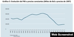 Evolución del PIB en Venezuela, según un reporte del Instituto de Investigaciones Económicas y Sociales de la Universidad Católica Andrés Bello.