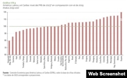 Nivel del PIB de países en comparación con 2019, según datos de la CEPAL.