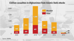 Qizil - o'lganlar, sariq - jarohatlanganlar