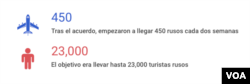 Algunos datos del turismo ruso en Venezuela. Fuente: Reinaldo Pulido