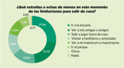 Gráfica de cosas que extrañan los niños