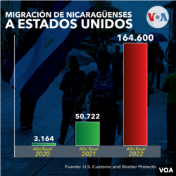 Migración nicaragüense a Estados Unidos
