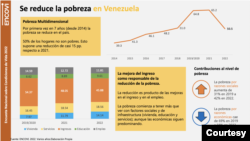 Este gráfico indica el nivel de pobreza en Venezuela según la Encuesta de Condiciones de Vida 2022 presentada el jueves, 11 de noviembre de 2022.