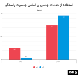 آمار استفاده از خدمات جنسی روسپی‌ها - مرکز داده‌های باز ایران