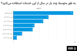 آمار استفاده از خدمات جنسی روسپی‌ها در ایران