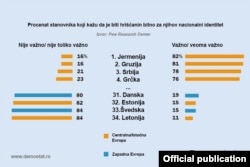 Rezultati straživanja Pju risrč centra (Pew Research Center) iz SAD (Grafika: Demostat.rs)