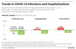 Chart showing significant decrease in infections and hospitalizations among people 60 years or older