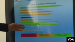 Anti korupcijski software u primjeni je u Kantonu Sarajevo, prati i analizira ponašanje više od 29.000 zaposlenih i imenovanih osoba.