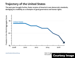 AQShda demokratiya darajasi pasayib bormoqda