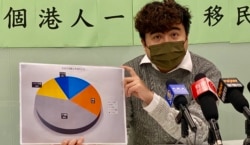 民主党经济政策发言人陈堡明表示，22%港人想移民，反映香港人才流失的情况严重，批评港府没有挽留人才的政策 (美国之音/汤惠芸)