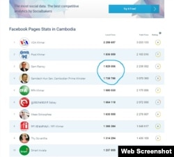 រូបថតគេហទំព័រ socialbakers.com នេះ​បង្ហាញ​ទំព័រ Facebook មាន​អ្នក Like ច្រើន​ជាង​គេ​នៅ​កម្ពុជា​និង​ទូទាំង​ពិភពលោក​ នៅ​ត្រឹម​ថ្ងៃ​ទី​៩ ខែ​មីនា ឆ្នាំ​២០១៦។