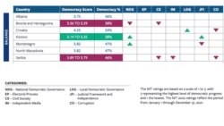 Učinak zemalja Zapadnog Balkana u izveštaju Fridom hausa