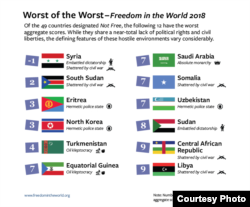 O'zbekiston Turkmaniston singari erkinlik eng bo'g'ilgan jamiyatlardan biri, deyiladi "Ozodlik uyi" hisobotida