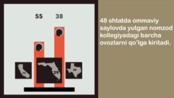 AQShda prezident qanday saylanadi?