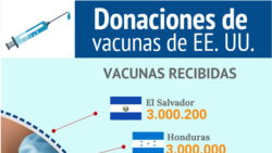 Donaciones de Estados Unidos a América Latina
