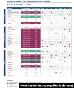Lista država obuhvaćenih izveštajem i njihov učinak
