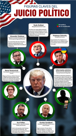 Figuras clave juicio en juicio político al presidente Donald Trump.