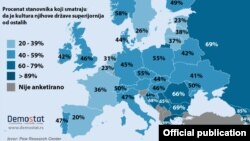 Rezultati straživanja Pju risrč centra (Pew Research Center) iz SAD (Grafika: Demostat.rs)