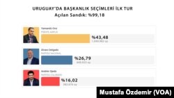 Uruguay'da yapılan başkanlık seçiminin ilk tur sonuçları.