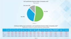 Grafikon sa rezultatima istraživanja o odnosu građana Srbije prema Evropskoj uniji, Instituta za evropske poslove, objavljenog 7. maja 2021. (Foto: Skrinšot, zvanična stranica Instituta)